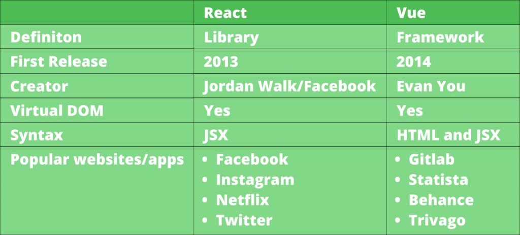 Table 1 - React JS and Vue.js, How Similar Are They