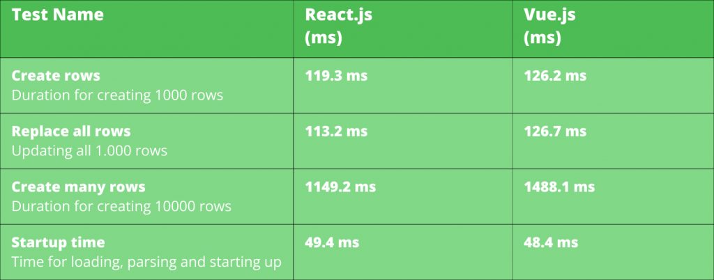 Table 2 - Performance and Learning Curve - VueJS and React