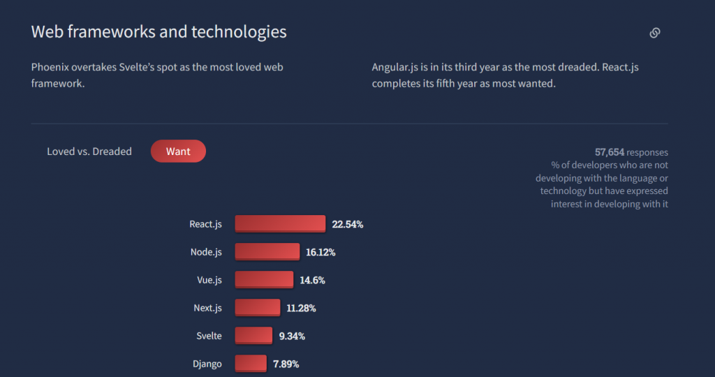 Stack Overflow Developer Survey 2022 - React Vs VueJS